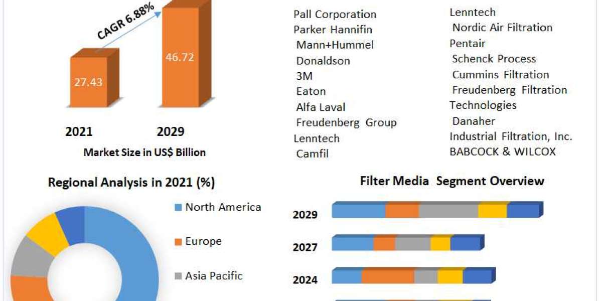 Industrial Filtration Market Business Strategies, Revenue and Growth Rate Upto 2029