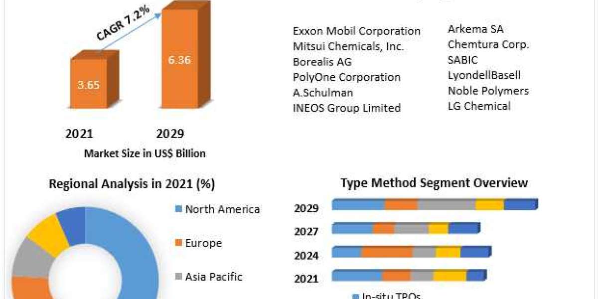 Thermoplastic Polyolefin Market Growth, Overview with Detailed Analysis 2021-2029