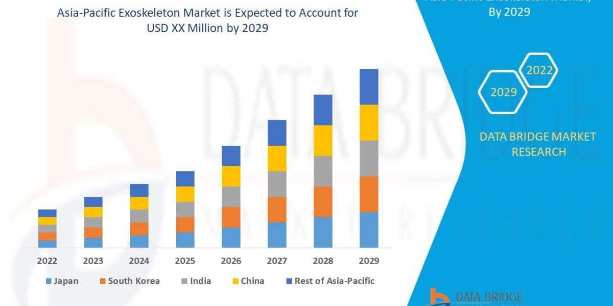 Asia Pacific Exoskeleton Market Trends, Scope, Measurable, Challenges, Scope, growth, Size, & Industry Experts, for 