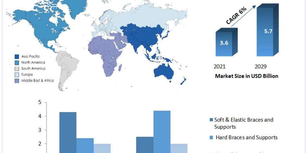 Orthopedic Braces and Supports Market Revenue, Future Scope Analysis by Size, Share, Opportunities and Forecast 2029