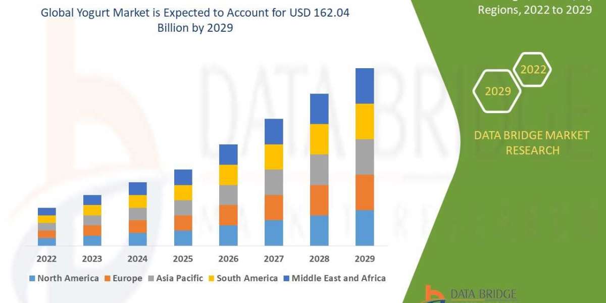 Yogurt Market Share is Expected to Increase