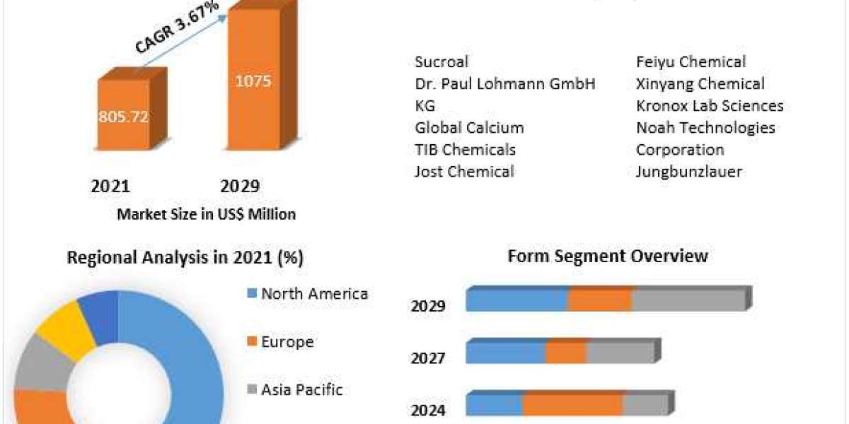 Calcium Citrate Market Size Study, By Type, Application and Regional Forecasts 2029