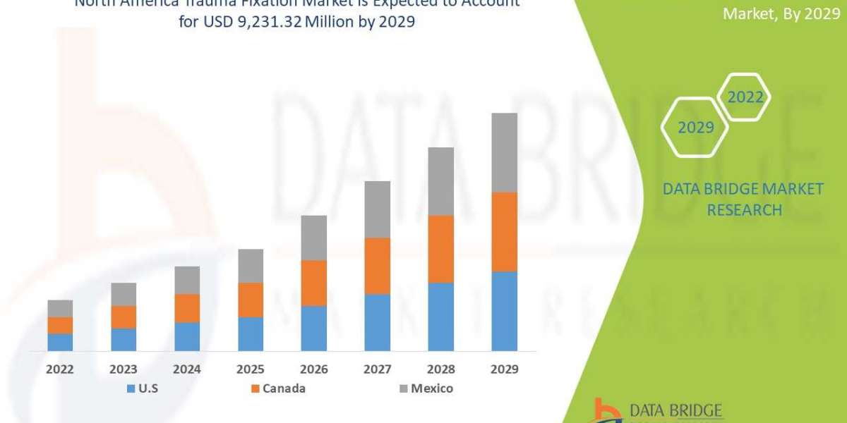 North America Trauma Fixation Market Growth, Strategic Analysis, Challenges,  Future Scenarios and Application, Technolo