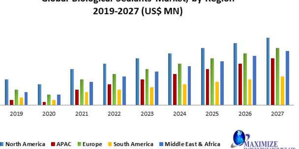 Global Biological Sealants Market Size, Revenue, Future Plans and Growth, Trends Forecast 2027