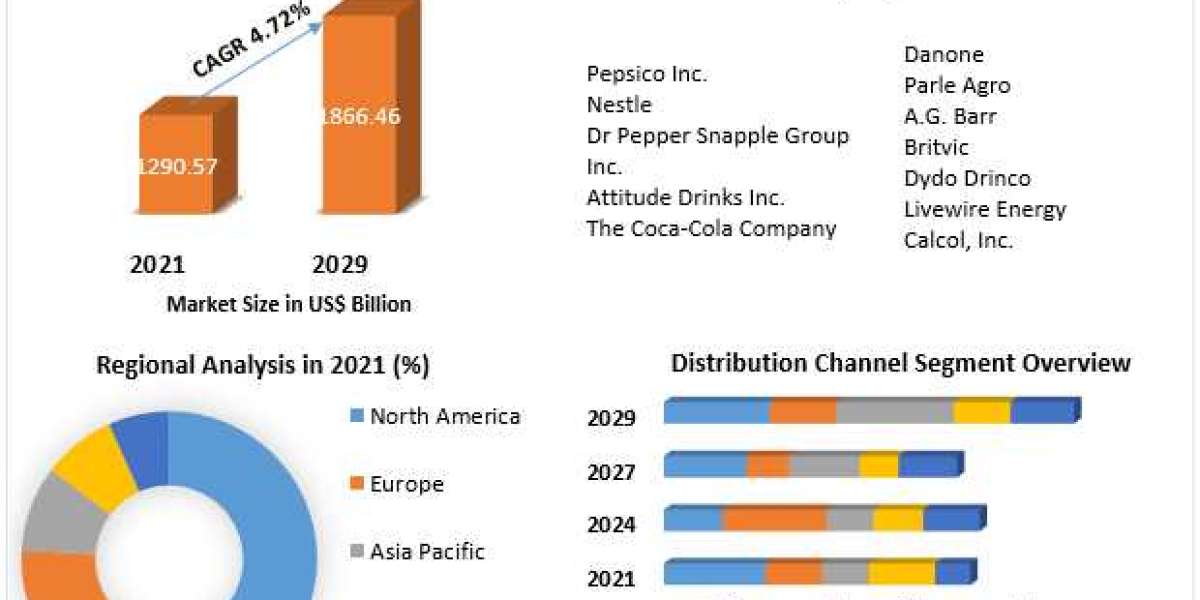 Nonalcoholic Beverage Market Growth, Overview with Detailed Analysis 2021-2029