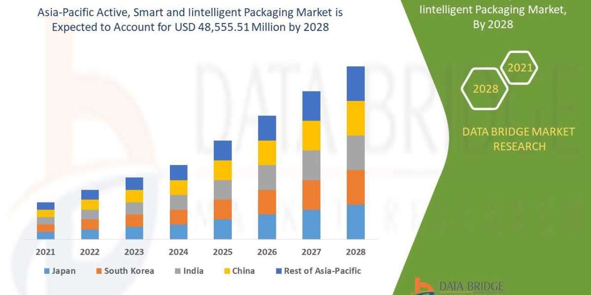 Asia-Pacific Active, Smart and Iintelligent Packaging market by Companies, Growth, Competitors Analysis, New Technology 