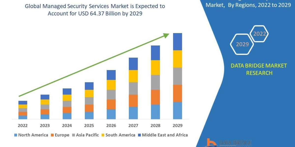 Geography OF Managed Security Services Market