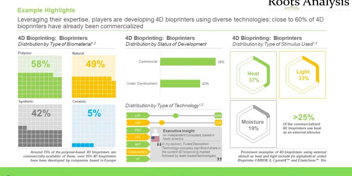 The 4D bioprinting market is anticipated to grow at a CAGR of around 35% by 2035