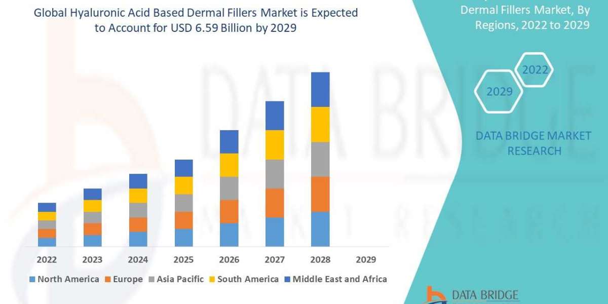 Hyaluronic Acid Based Dermal Fillers Market is Expected to Surpass USD 6.59 million by 2029 with Increasing Demand And O