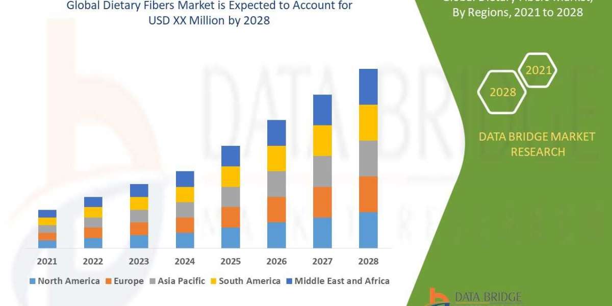 Dietary Fibers Market to Witness Notable Growth by Forecast Period | 2028