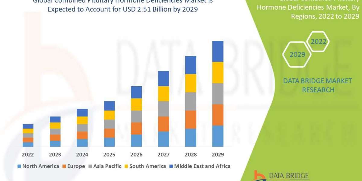 Combined Pituitary Hormone Deficiencies Market Latest Innovations, Drivers and Industry Key Events Over 2029