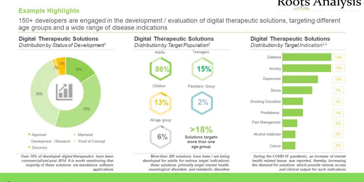 Digital therapeutics - The regulatory support has facilitated the establishment of a standard developmental pathway