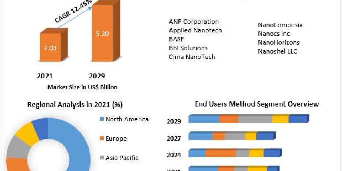 Silver Nanoparticles Market Size Study, By Type, Application and Regional Forecasts 2029