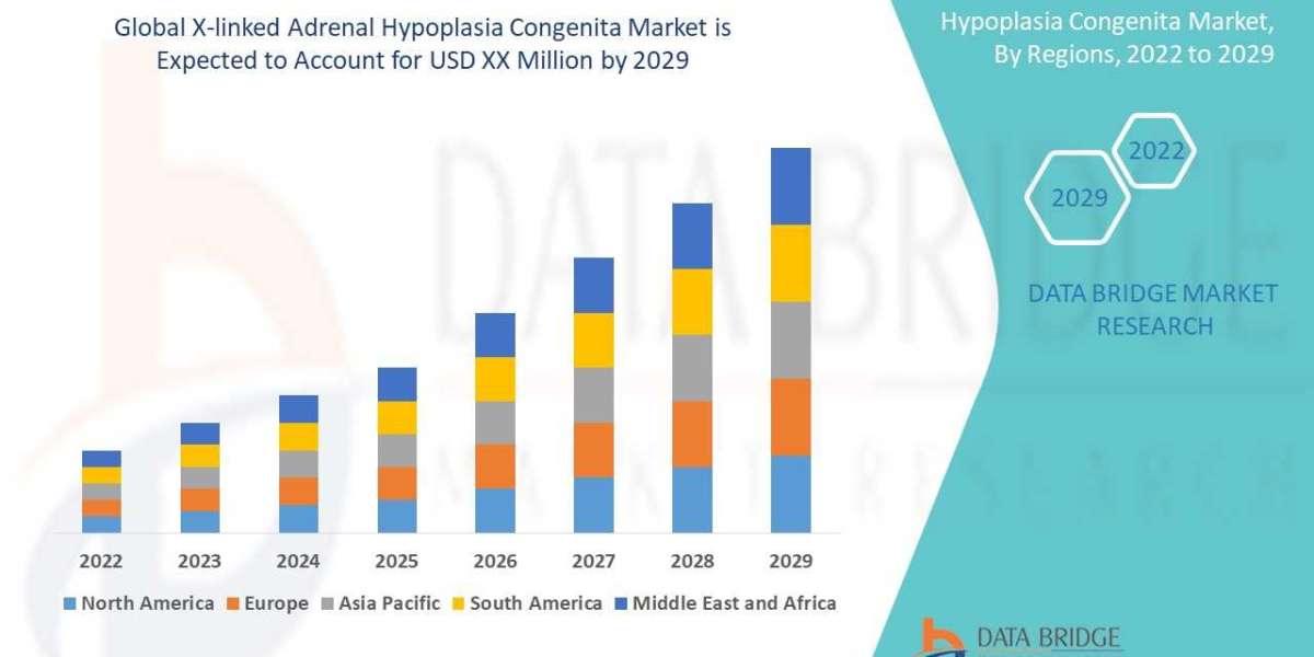 X-linked Adrenal Hypoplasia Congenita Market Opportunities, Current Trends,  Challenges and Global Industry Analysis by 