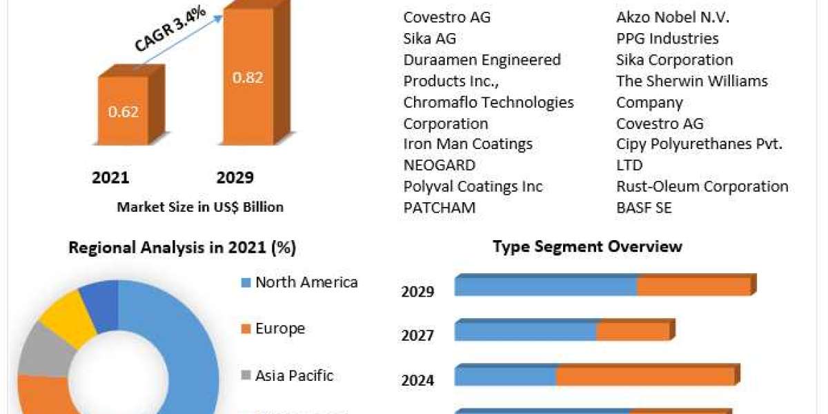 Polyaspartic Coatings Market Growth, Size, Share, Opportunities, Industry Analysis & Forecast to 2029