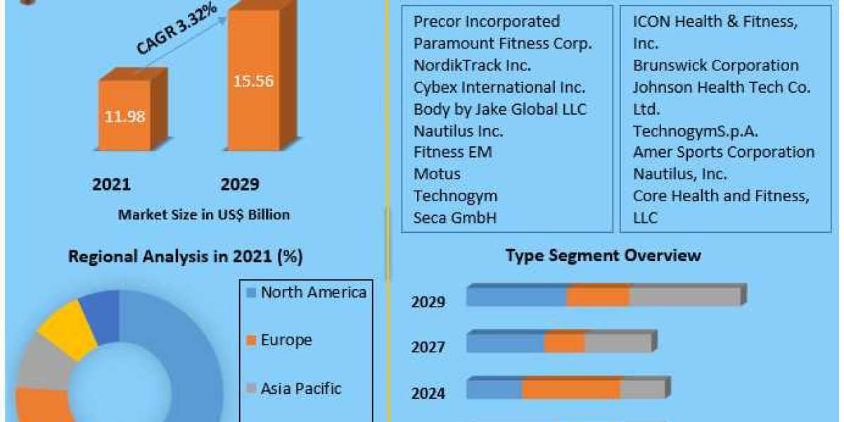 Global Fitness Equipment Market Share, Size, Segmentation with Competitive Analysis, Top Manufacturers and Forecast 2029