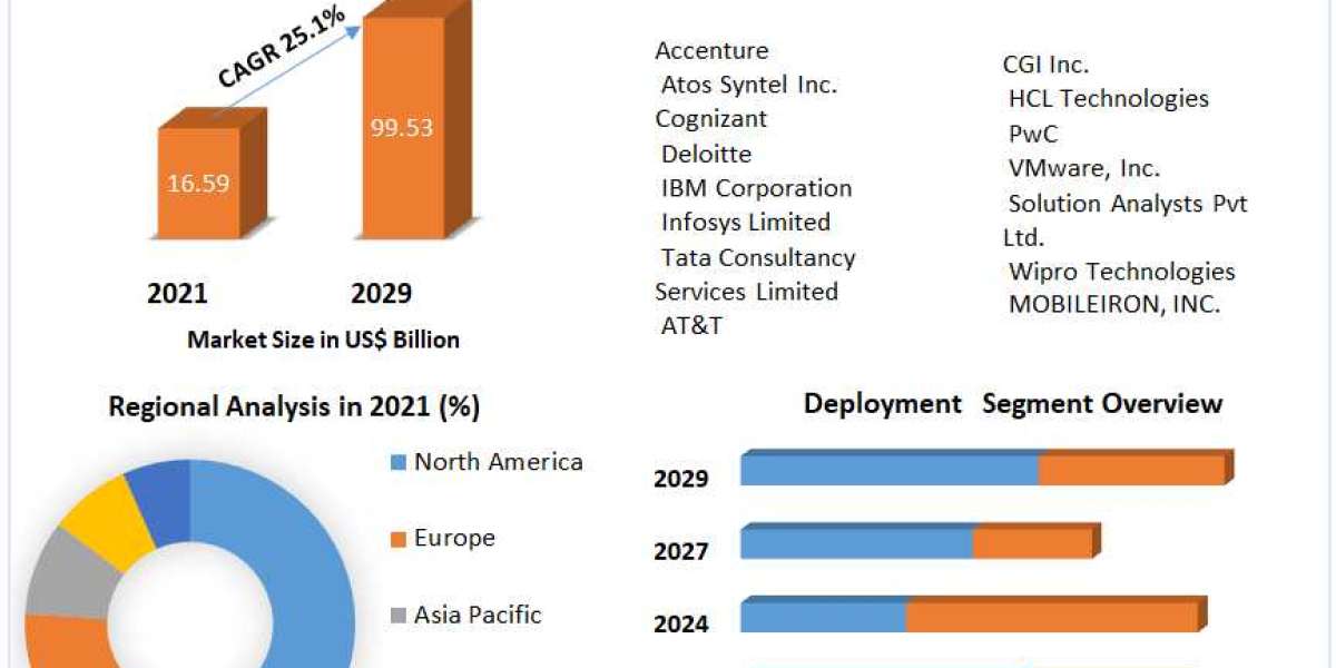 Enterprise Mobility Platform Market Report Based on Development, Scope, Share, Trends, Forecast to 2029 