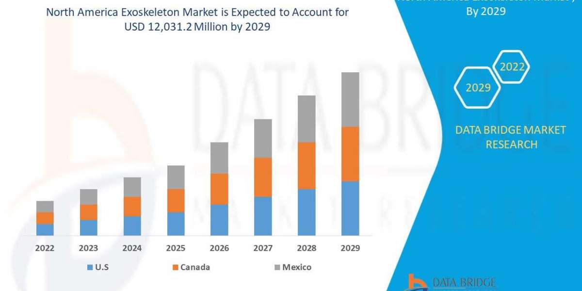 North America Exoskeleton Market Growth, Industry Size-Share, Global Trends, Key Players Strategies and Challenges, Scop