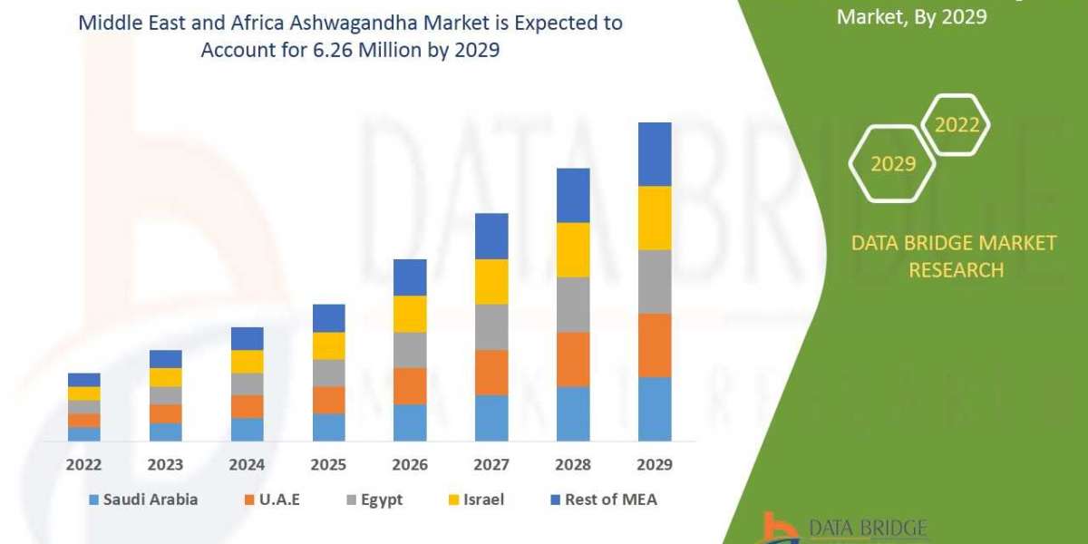 Middle East and Africa Ashwagandha Market Growth, Industry Size-Share, Global Trends, Key Players Strategies, Technologi