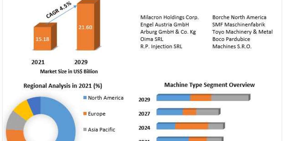 Injection Molding Machine Market  Size, Share, Growth, Demand, Revenue, Major Players, and Future Outlook