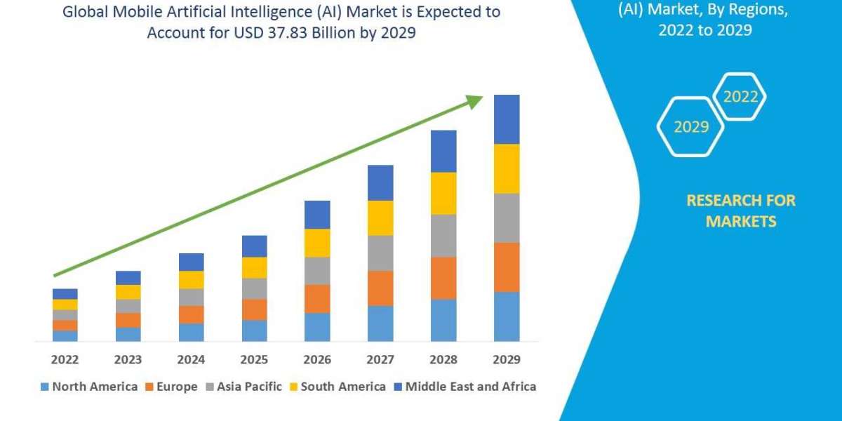 Mobile Artificial Intelligence (AI) Market competitive landscape