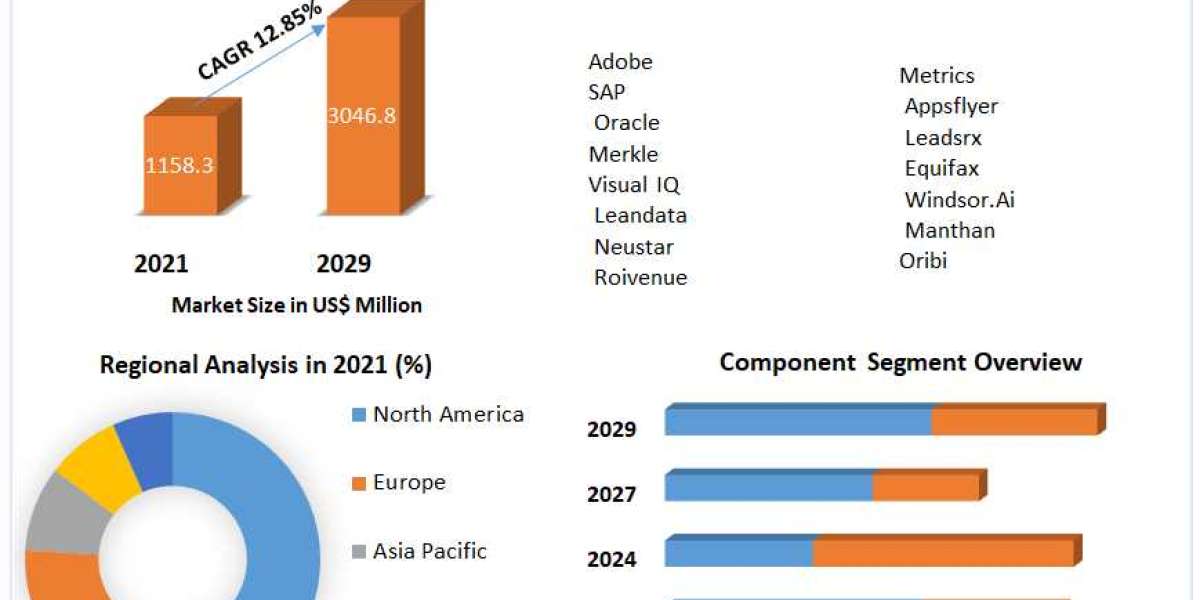 Multi-Touch Marketing Attribution Software Market Global Life Science Tools Market