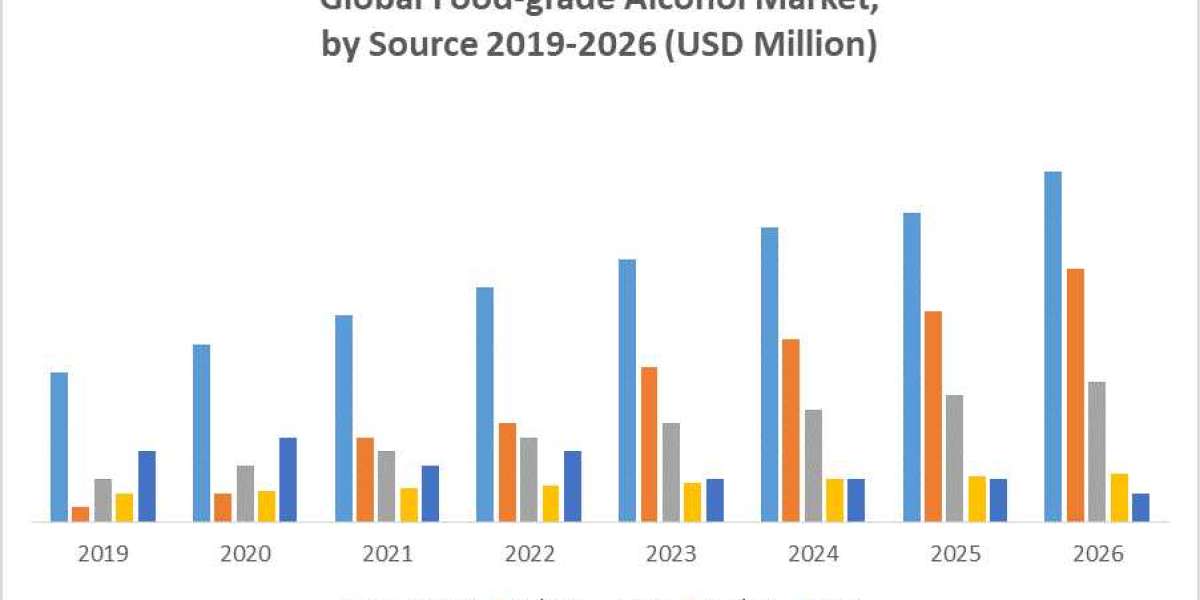 Global Food-grade Alcohol Market Growth, Overview with Detailed Analysis 2021-2026