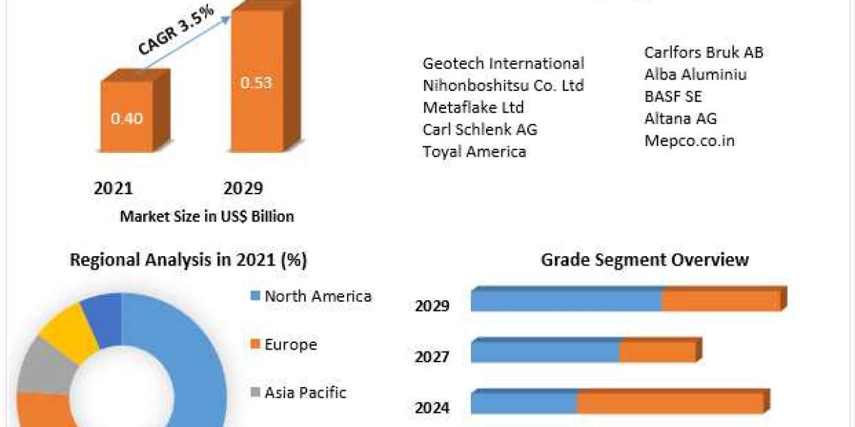 Aluminum Pigments Market Detailed Analysis of Current Industry Trends, Growth Forecast To 2029