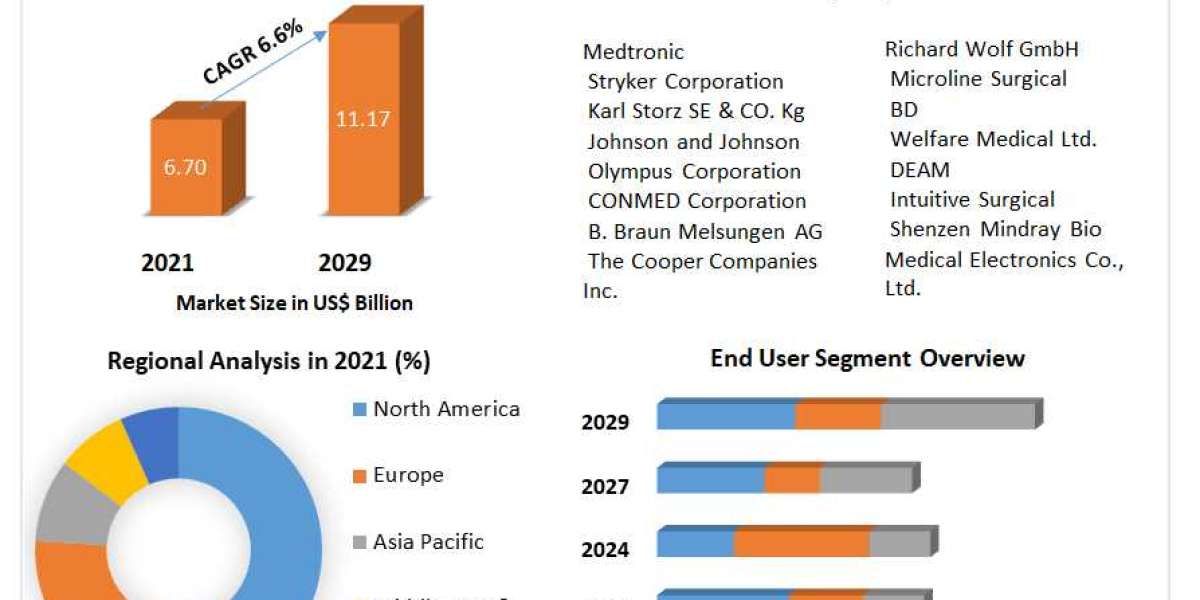 Laparoscopic Devices Market Growth, Overview with Detailed Analysis 2029