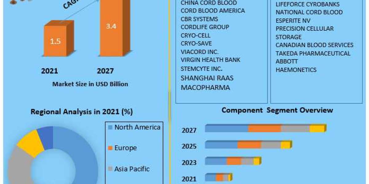 Cord Blood Banking Services Market Trends, Worldwide Analysis, Top Manufacturers, Business Growth, Future Scope, Market 