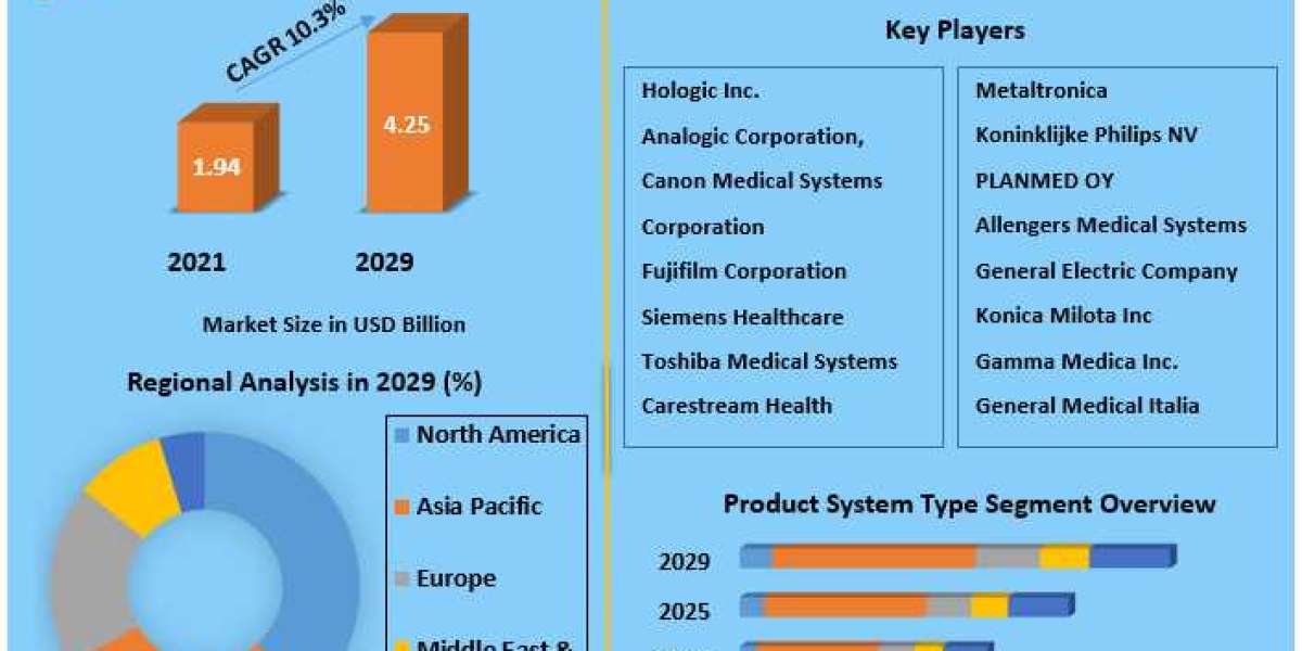 Forecast 2029: Key Driving Factors for the Growing CAGR Value in the Mammography Market SWOT Analysis.