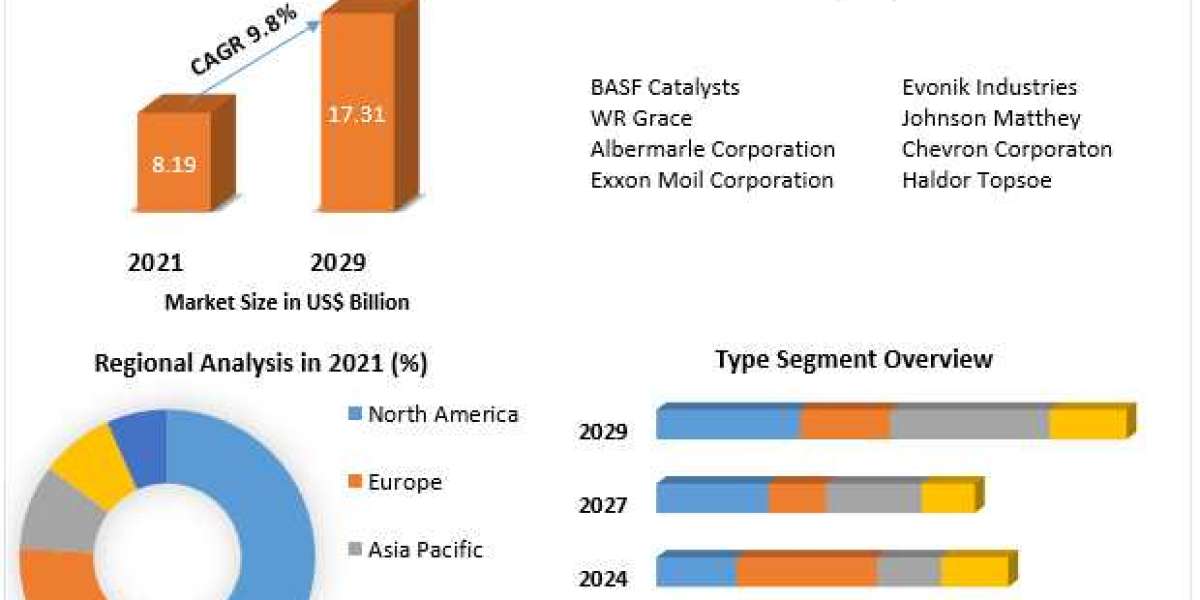 Petroleum Refining Catalysts Market Size, Share, Growth & Trend Analysis Report by 2021 - 2029