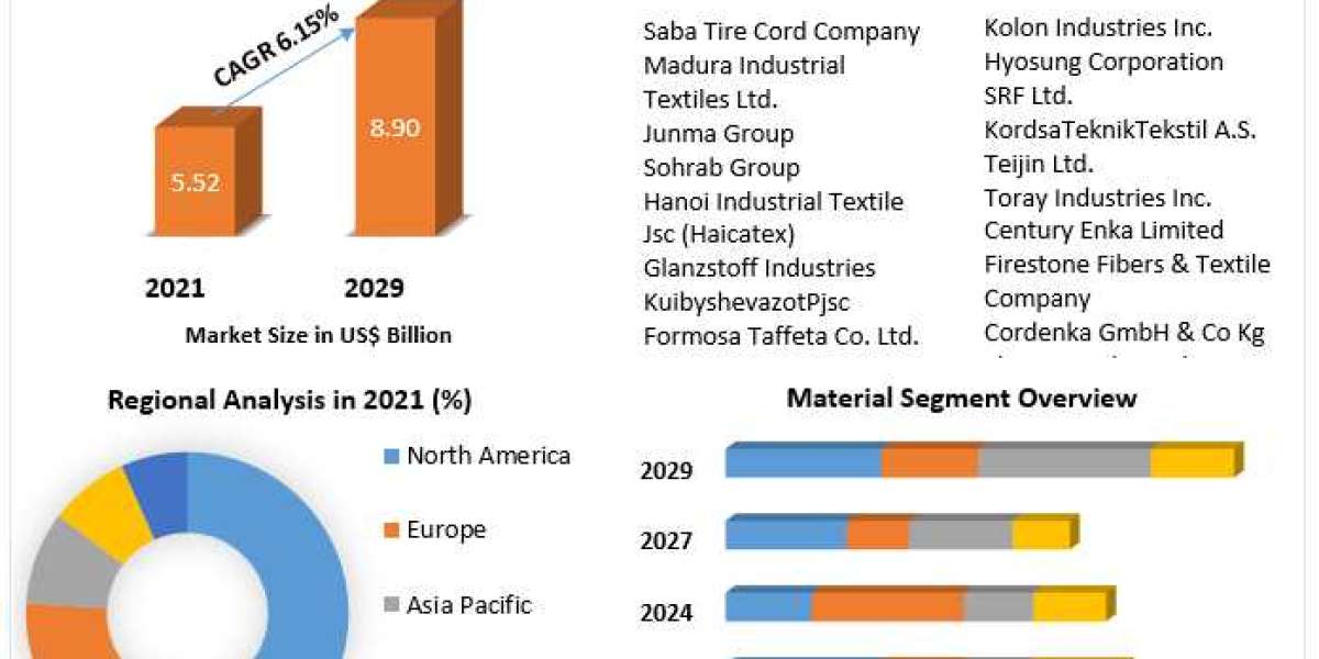 Tire Cord Fabrics Market Key Trends, Opportunities, Revenue Analysis, Sales Revenue, Developments, Key Players, Statisti