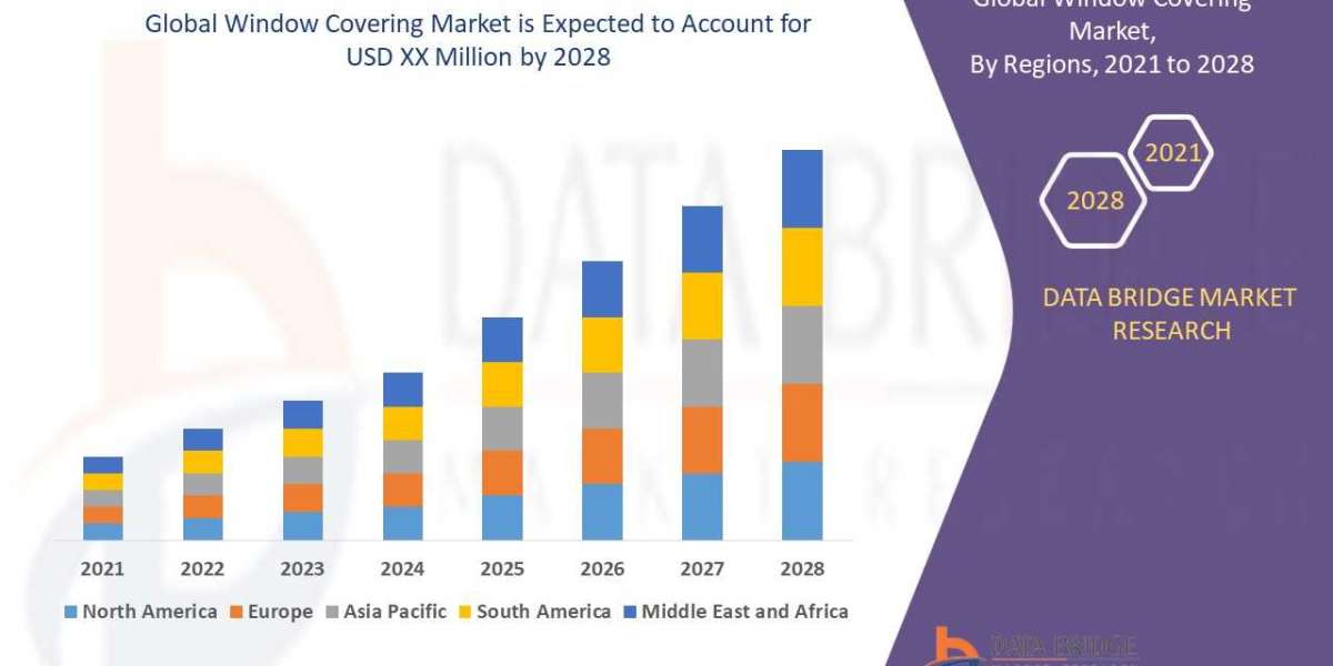 Window Covering Market Size, Scope, Insight, Demand, Challenges,  & Global Industry analysis