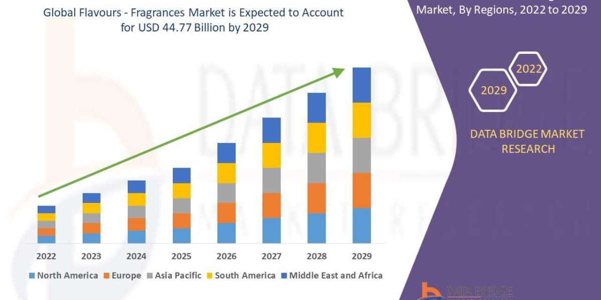 2029 Business Opportunities in Flavours - Fragrances Market