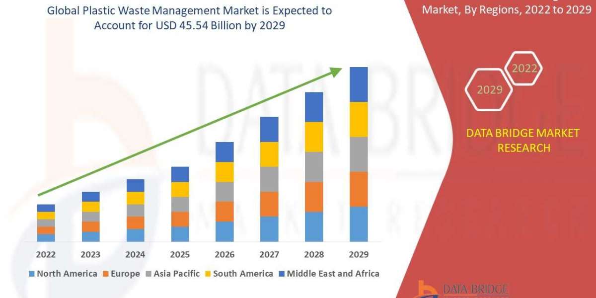 Plastic Waste Management Market Growth, Drivers And opportunities