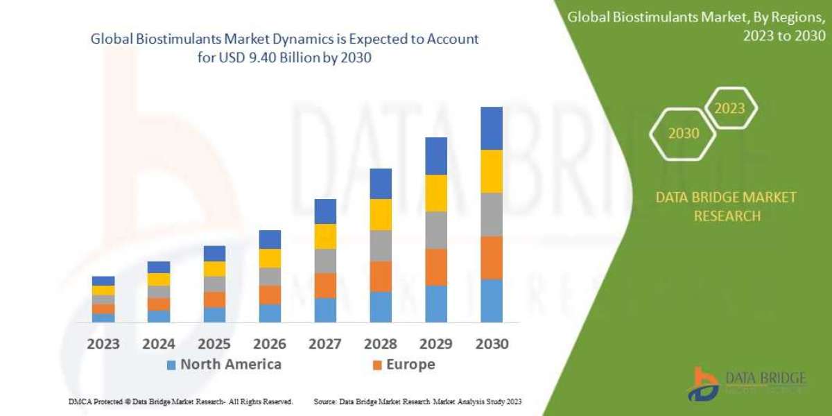 California Biostimulants Market Share, Application Analysis, Regional Outlook, Competitive Strategies and Forecast by 20