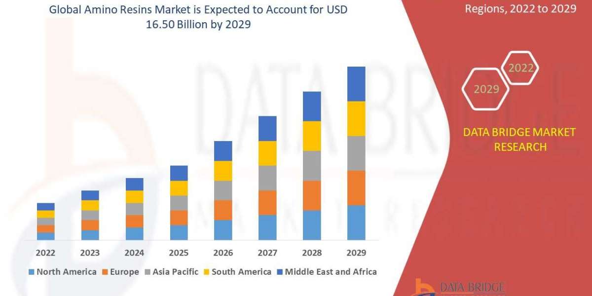 Value Of Amino Resins Market