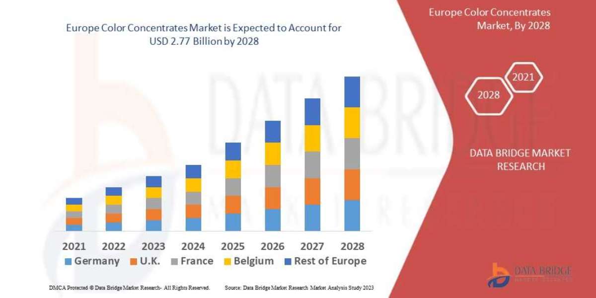 Europe Color Concentrates Market by Companies, Growth, Competitors Analysis, New Technology and Forecast by 2029