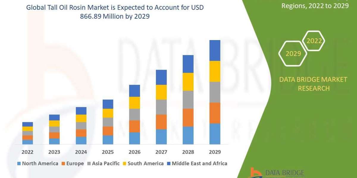 Tall Oil Rosin Market Insight Business Opportunities, Drivers, Challenges,Technology, Diagnosis, Revenue, Intelligence, 