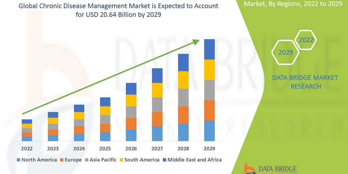 Chronic Disease Management Market Share, Application Analysis, Regional Outlook, Competitive Strategies and Forecast by 