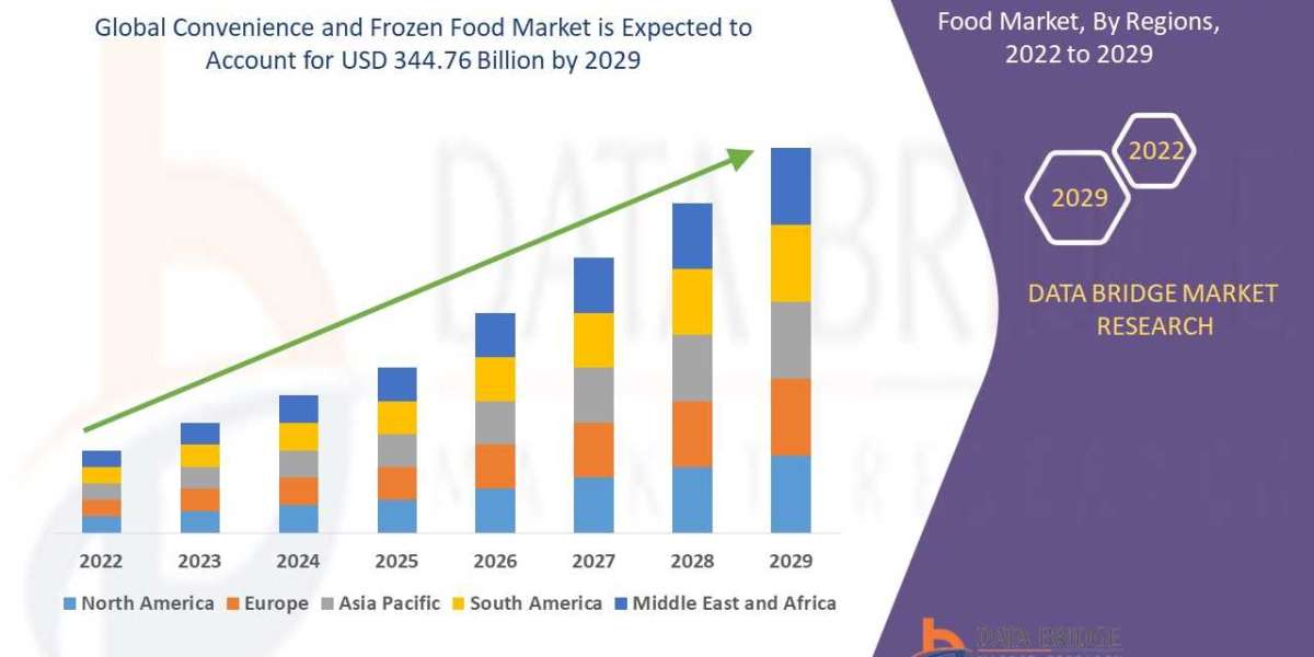 Convenience and Frozen Food Market Trends & Forecast by 2029