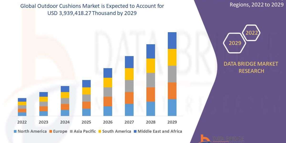 Outdoor Cushions Market Opportunities, Current Trends,  Challenges and Global Industry Analysis by 2029