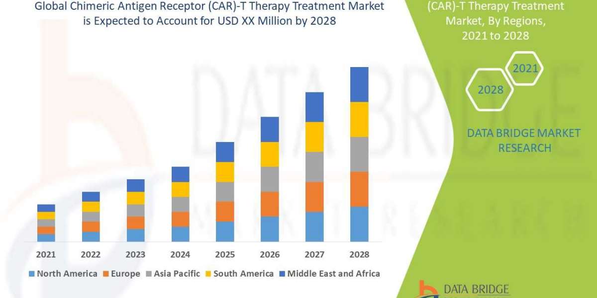 CAR-T Therapy Treatment Market Size, Scope, Insight, Demand, Industry Experts & Global Industry analysis, Threat, An