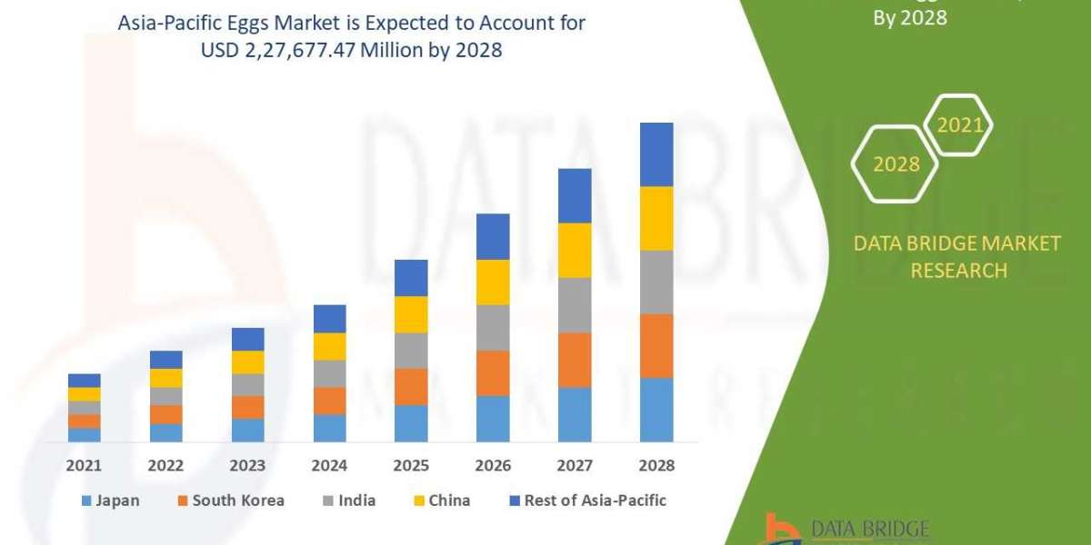 Asia-Pacific Eggs Market Analysis Size, Scope, Insight, Demand, Challenges, Application, Technology, Diagnosis, Global I