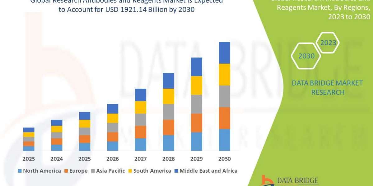 Global Research Antibodies and Reagents Market Future Scope and Growth Factors