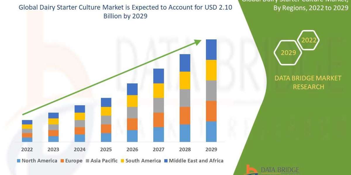 Dairy Starter Culture Market Dairy Starter Culture Market – Industry Trends, Statistics & Industry Outlook and Forec