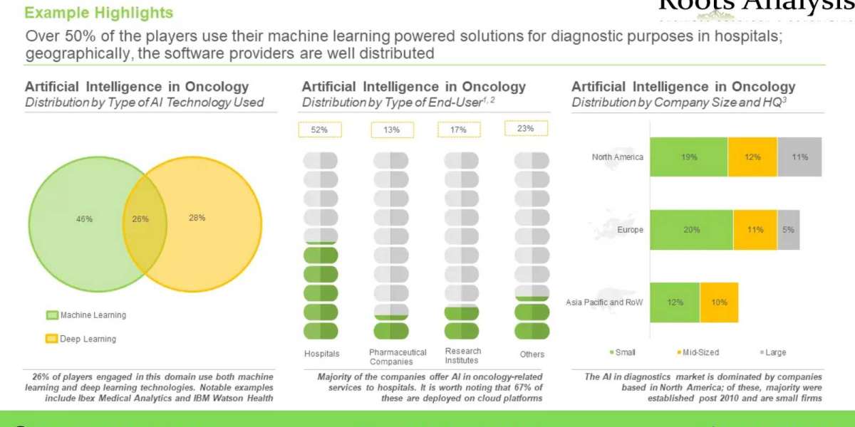 The Artificial Intelligence in Oncology market is anticipated to grow at a CAGR of 54%