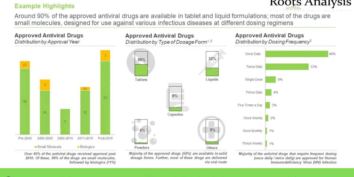 Antiviral Drugs Market Share, Growth Analysis by 2035