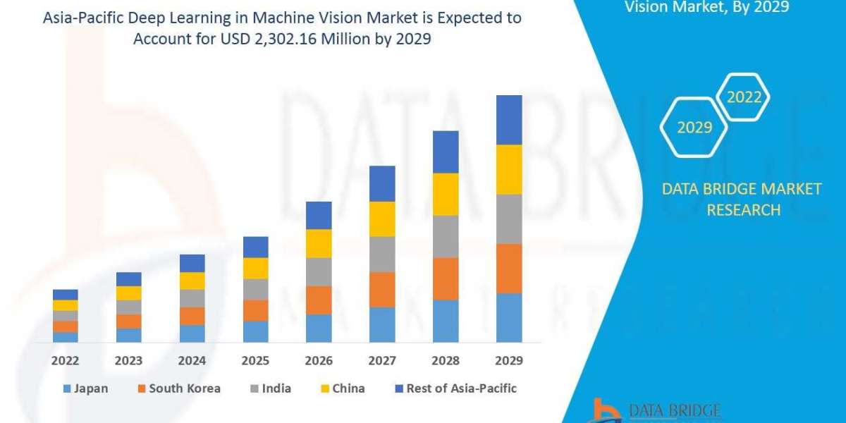 Asia-Pacific Deep Learning in Machine Vision Market Top Manufactures, Industry Size, Growth, Analysis and Forecast by 20